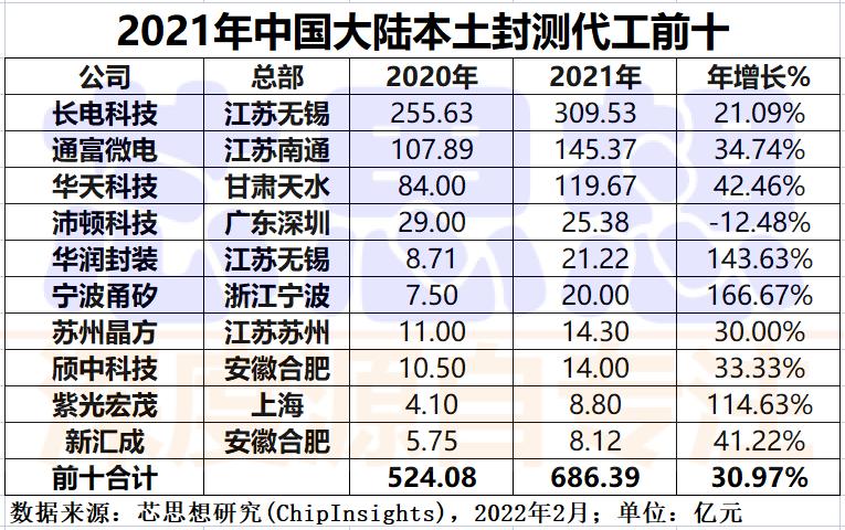 2021年中國本土封裝測試代工企業十強排名